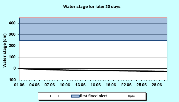 Water stage for later 30 Days