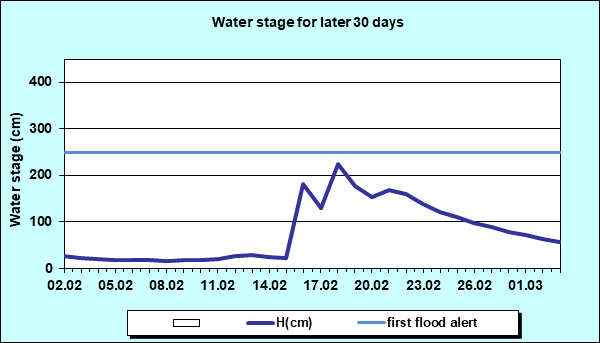 Water stage for later 30 Days
