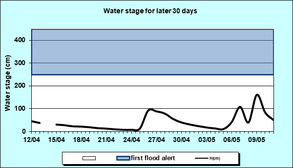 Water stage for later 30 Days