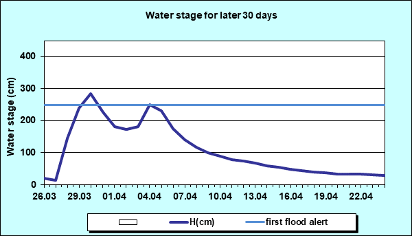 Water stage for later 30 Days