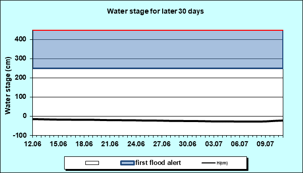Water stage for later 30 Days