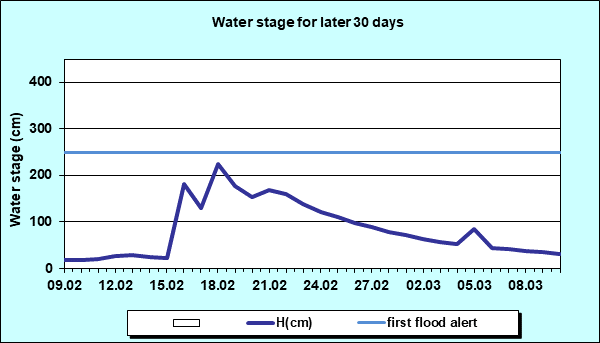 Water stage for later 30 Days