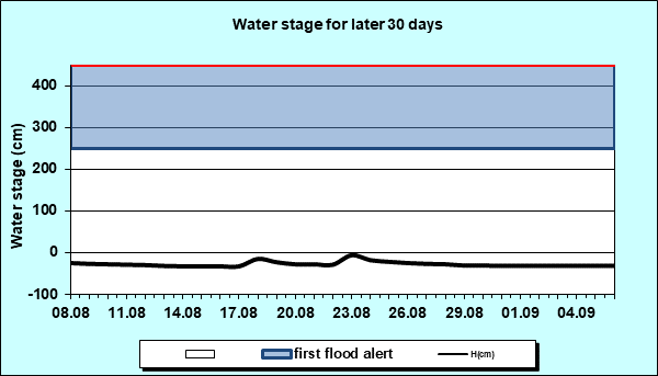 Water stage for later 30 Days