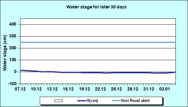 Water stage for later 30 Days