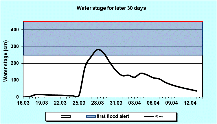 Water stage for later 30 Days