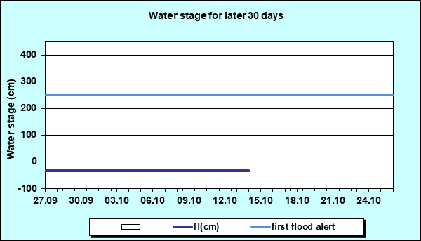 Water stage for later 30 Days