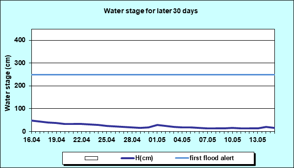 Water stage for later 30 Days