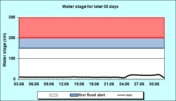 Water stage for later 30 Days