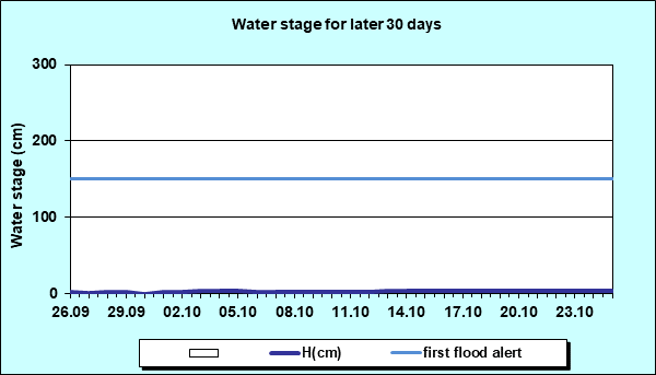 Water stage for later 30 Days