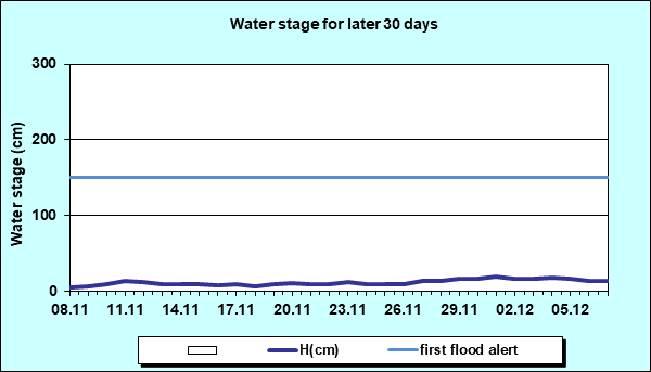 Water stage for later 30 Days
