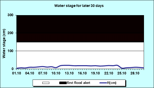 Water stage for later 30 Days