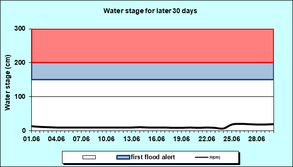 Water stage for later 30 Days