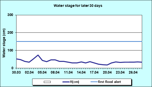 Water stage for later 30 Days