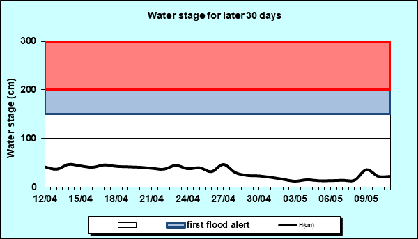 Water stage for later 30 Days