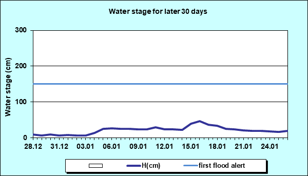 Water stage for later 30 Days