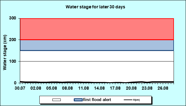 Water stage for later 30 Days