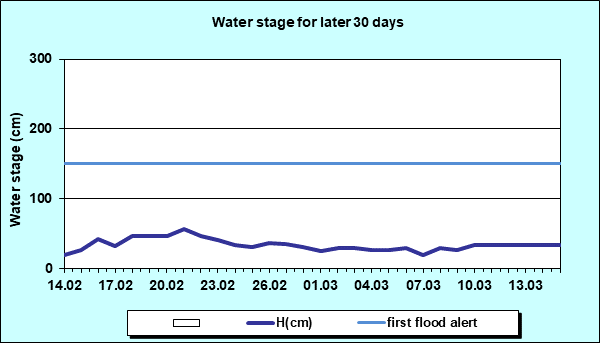 Water stage for later 30 Days