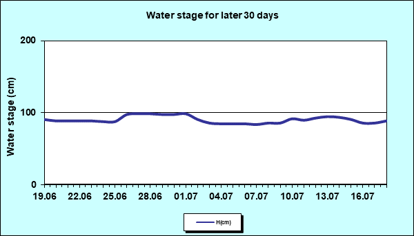 Water stage for later 30 Days