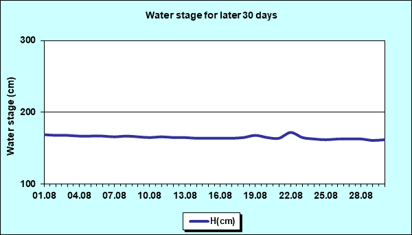Water stage for later 30 Days