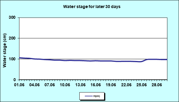 Water stage for later 30 Days