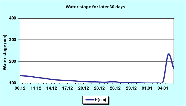 Water stage for later 30 Days