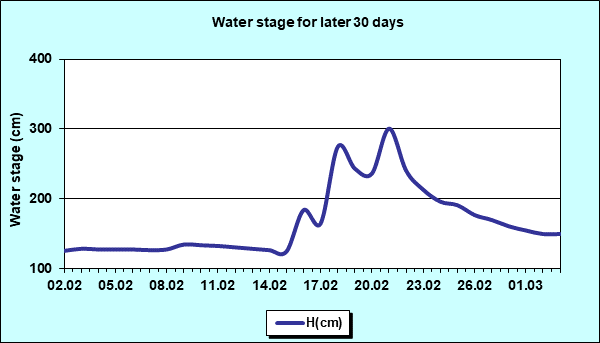 Water stage for later 30 Days