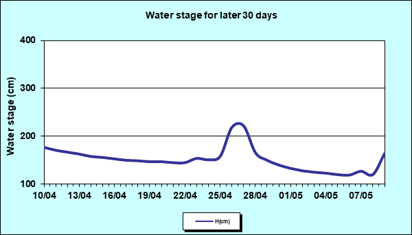 Water stage for later 30 Days