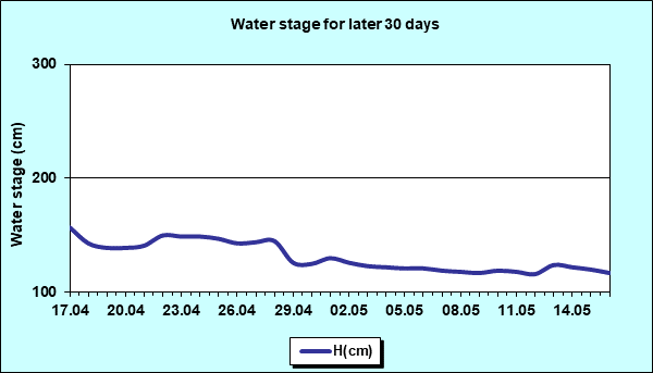 Water stage for later 30 Days