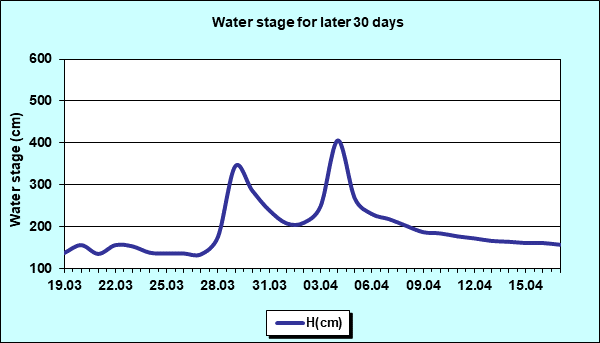 Water stage for later 30 Days