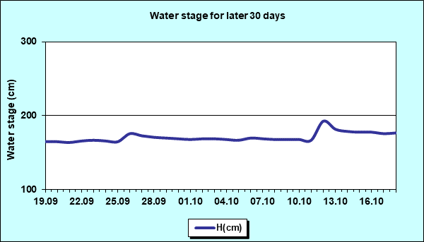 Water stage for later 30 Days