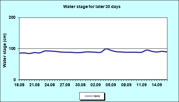 Water stage for later 30 Days