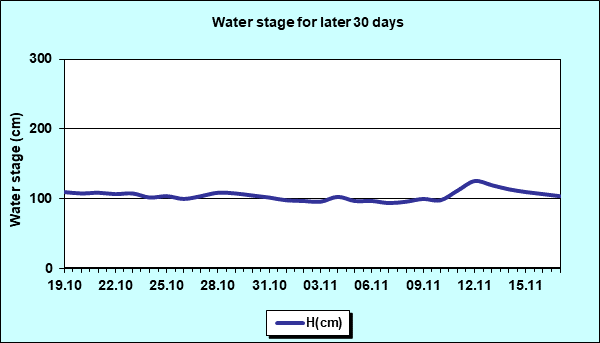 Water stage for later 30 Days
