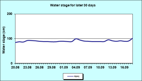 Water stage for later 30 Days