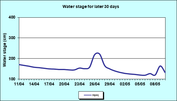 Water stage for later 30 Days