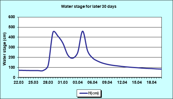 Water stage for later 30 Days