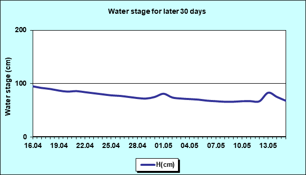 Water stage for later 30 Days