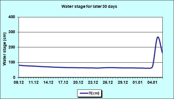 Water stage for later 30 Days