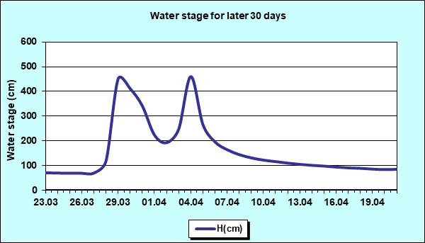 Water stage for later 30 Days