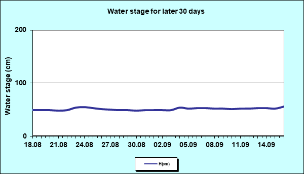 Water stage for later 30 Days