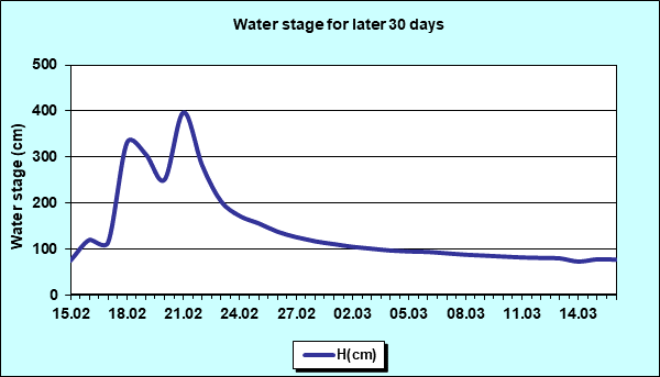 Water stage for later 30 Days