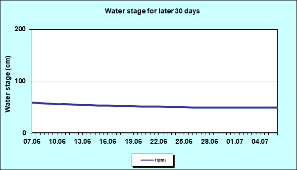 Water stage for later 30 Days