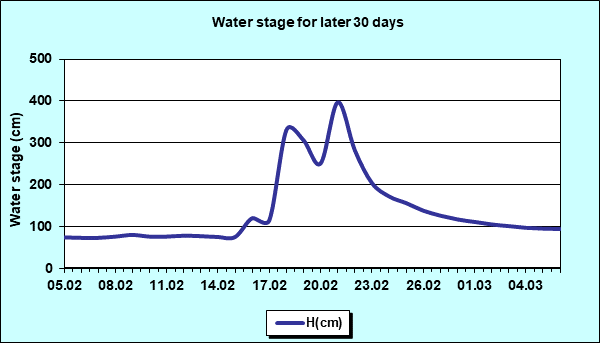 Water stage for later 30 Days