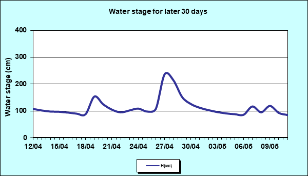 Water stage for later 30 Days