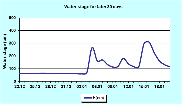 Water stage for later 30 Days