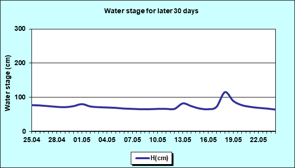 Water stage for later 30 Days