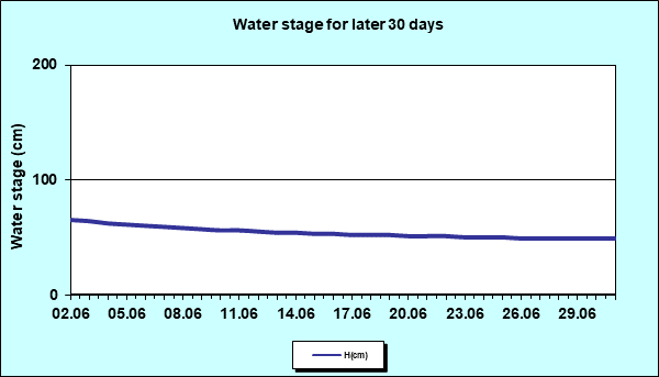 Water stage for later 30 Days