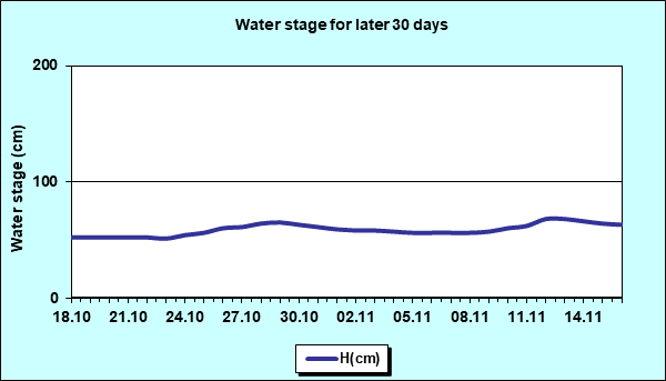 Water stage for later 30 Days