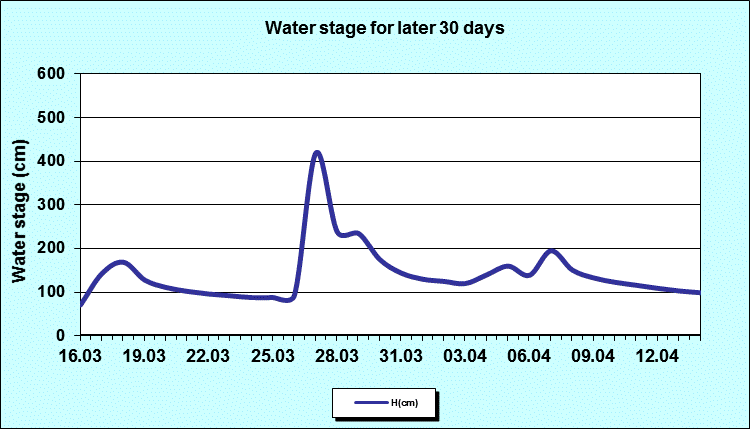 Water stage for later 30 Days