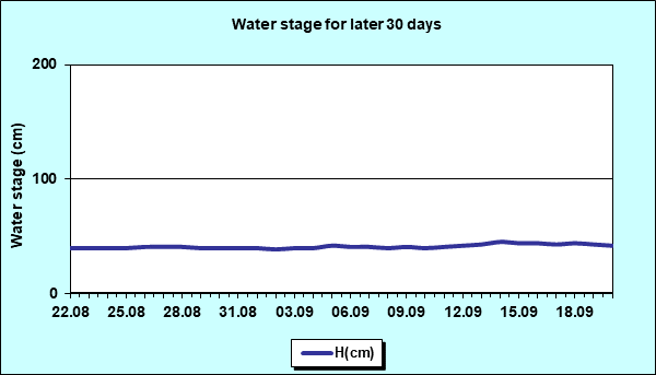 Water stage for later 30 Days