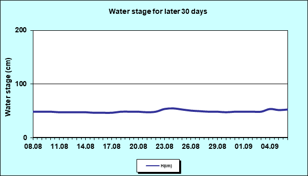 Water stage for later 30 Days